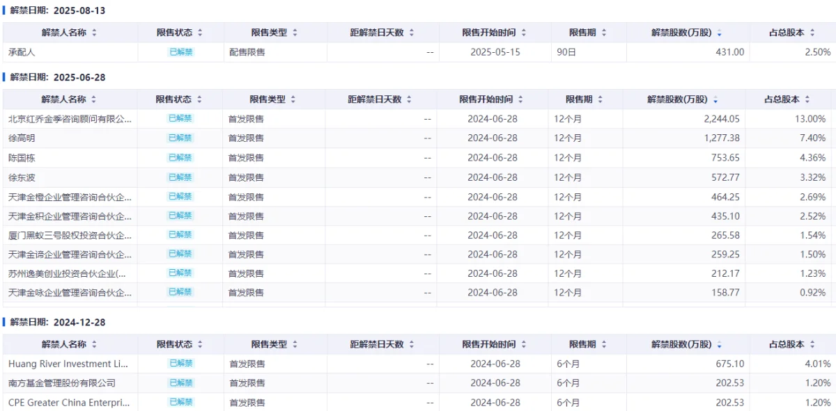 注:解禁数据