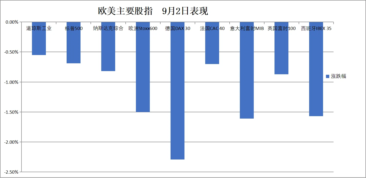 (9月2日 欧美主要股指表现)