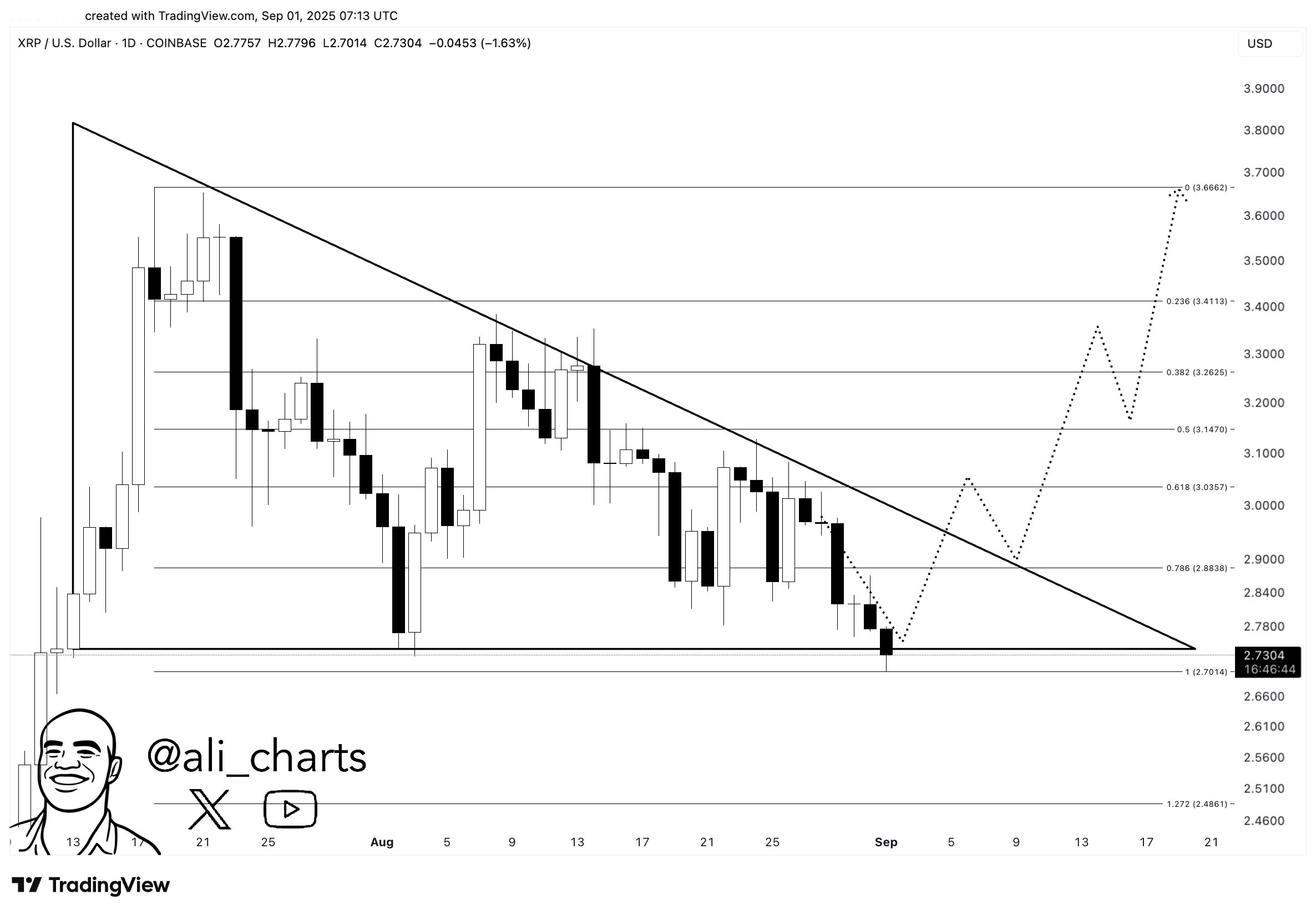 XRP 1D Chart Ali Charts