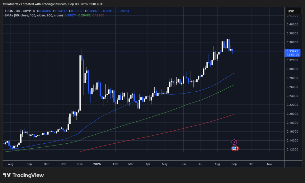 TRX testing previous resistance as support | Source: TradingView 上的 TRXUSDT 图表